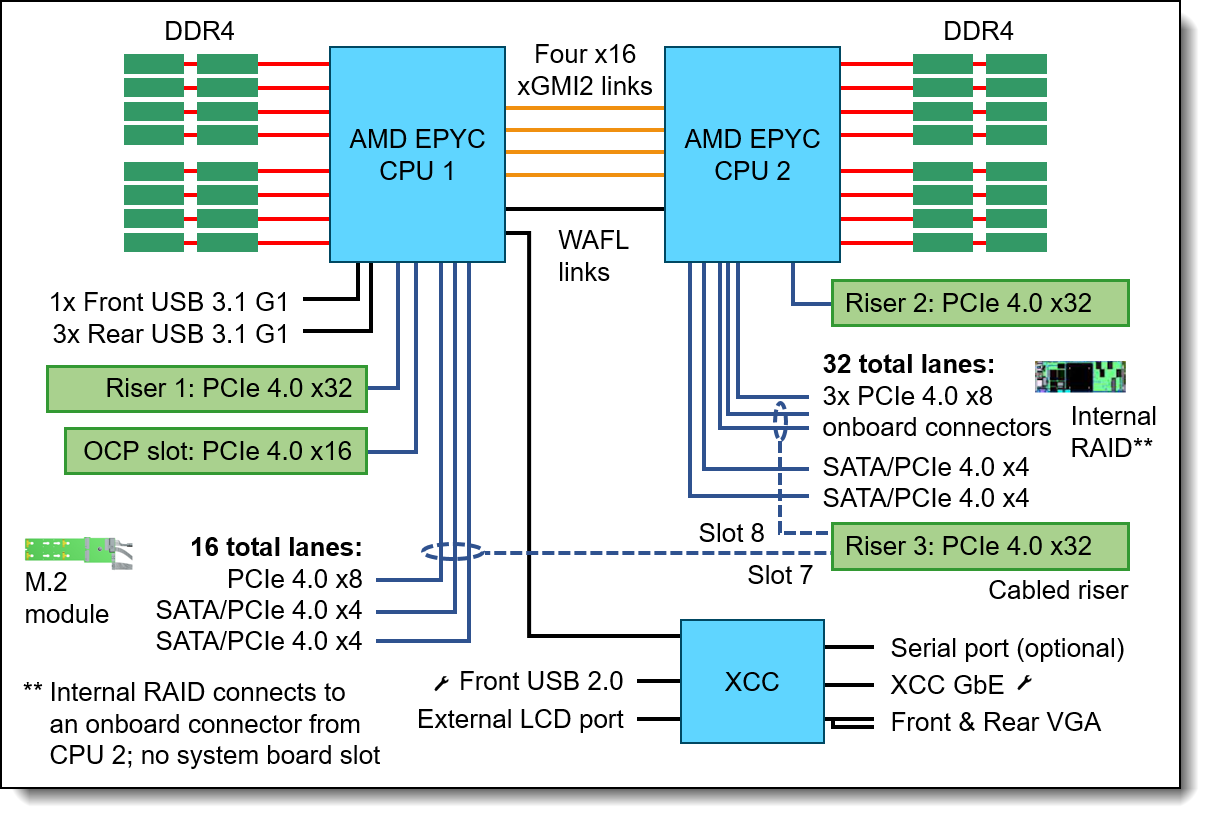 Lenovo ThinkSystem SR665 Server Product Guide > Lenovo Press